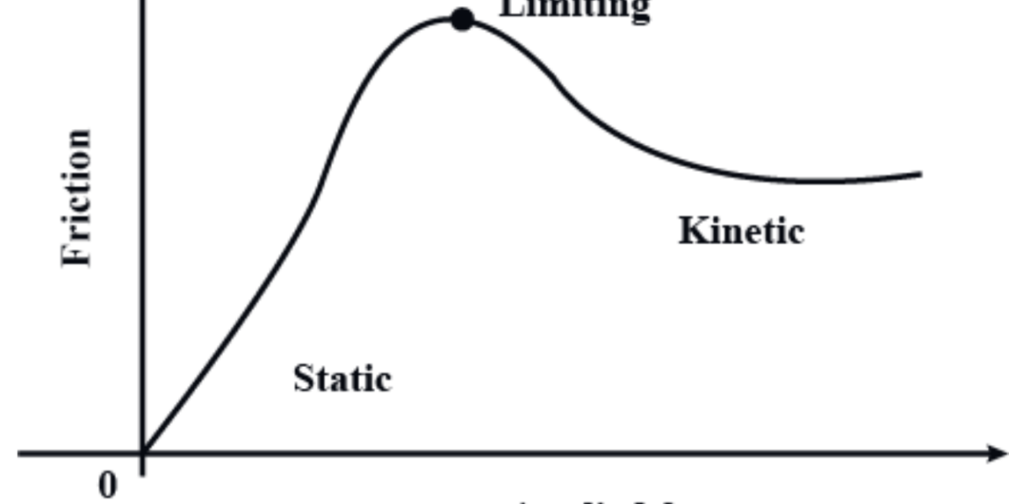 Limiting Friction diagram