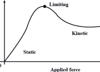Limiting Friction diagram