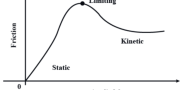 Limiting Friction diagram