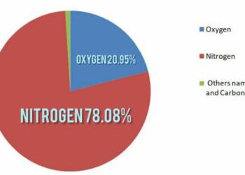 Percentage of oxygen in air