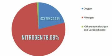 Percentage of oxygen in air