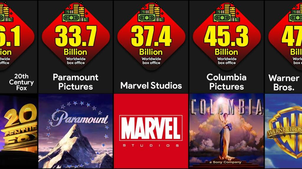 Richest Film studios and production houses in the world 
