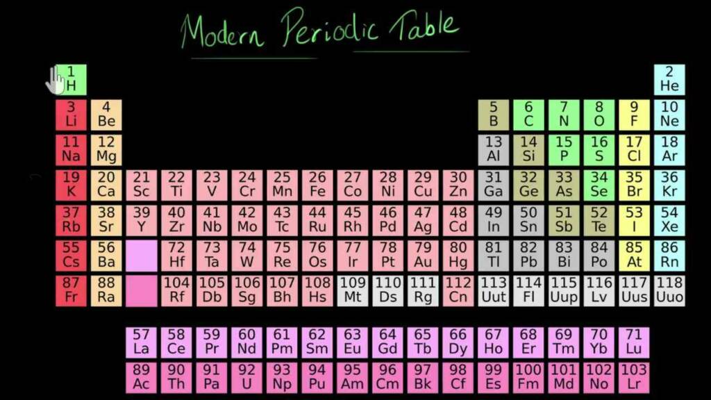 State the modern periodic law poster