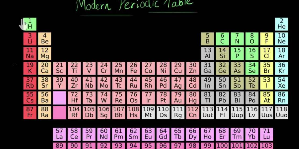 State the modern periodic law poster