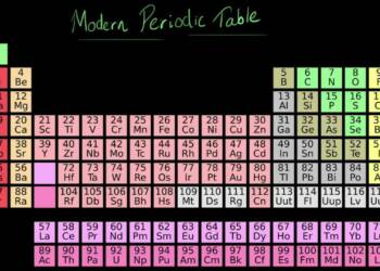 State the modern periodic law poster