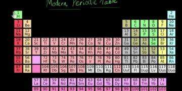 State the modern periodic law poster