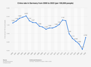 Crime rate in Germamy in 2022