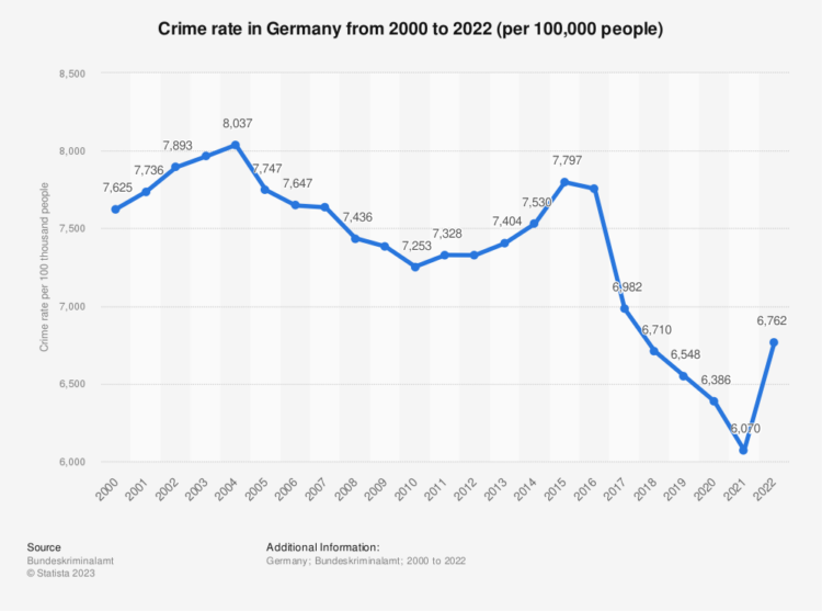 Around 50,000 German citizens fell victim to violent crimes committed