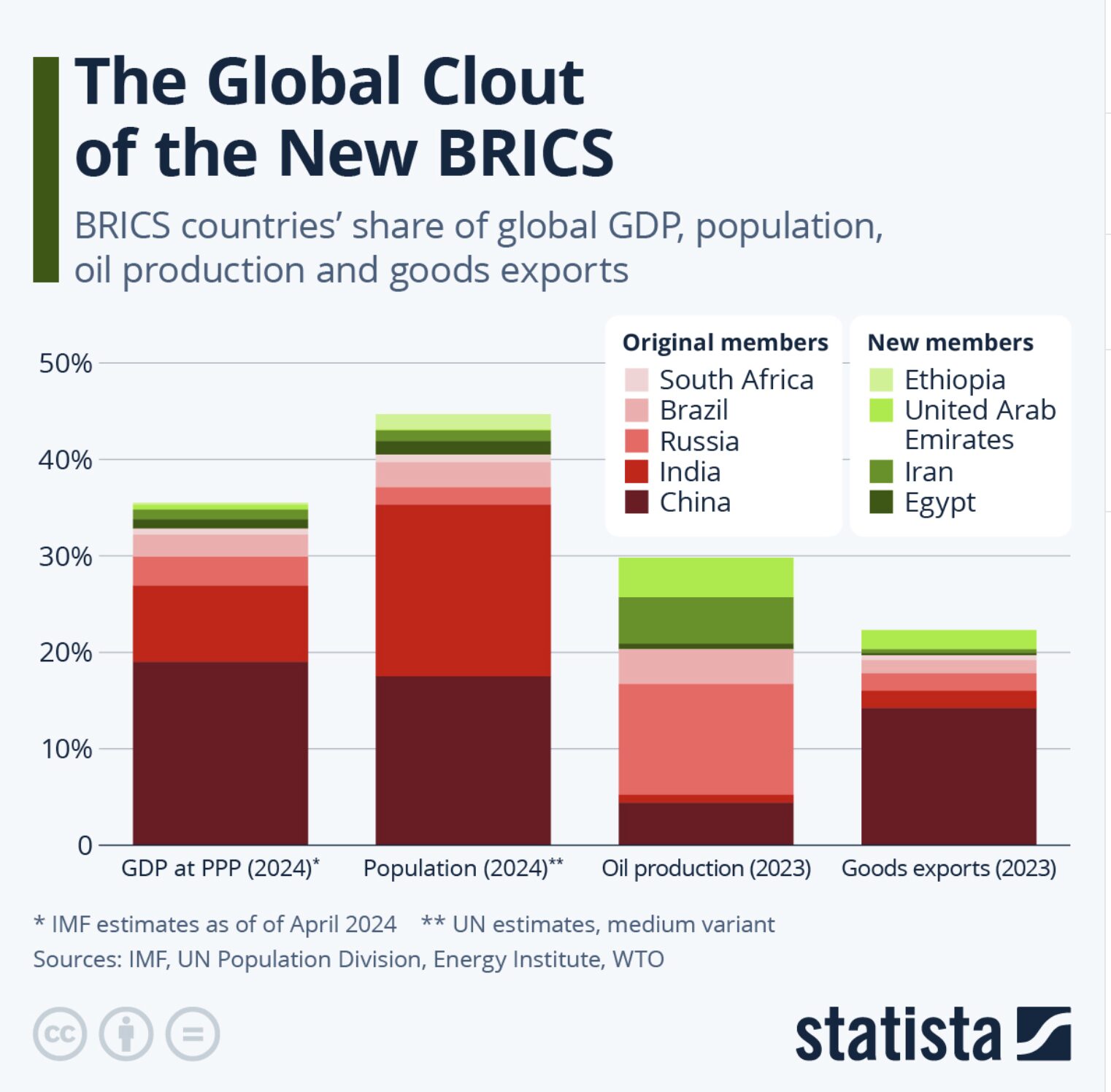 The Global Clout of The New BRICS