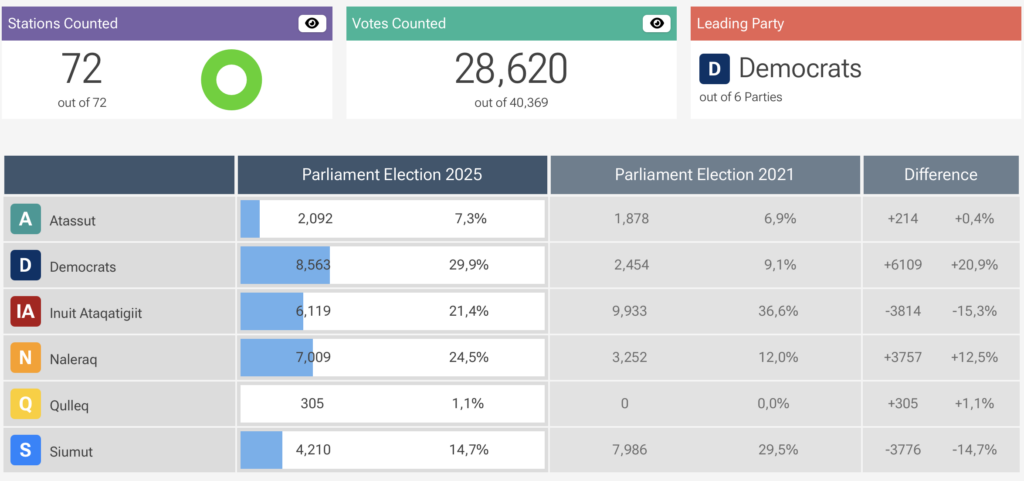 Greenland Election Results