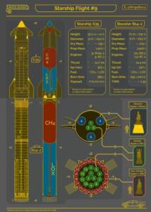 Technical specifications of Starship Flight 9 Ship and Booster.
