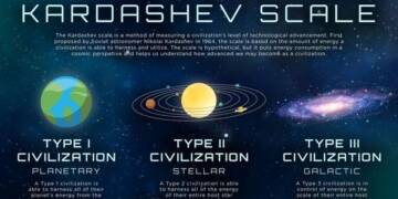 Kardashev Scale