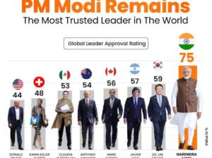 Indian PM Modi Ranked World's Most Trusted Leader